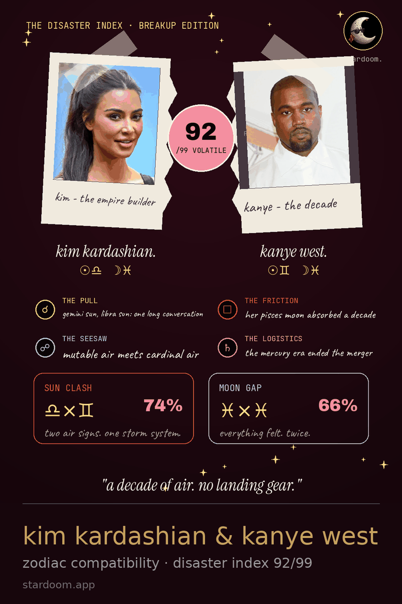kim kardashian and kanye west birth chart compatibility card showing their disaster index score out of 99
