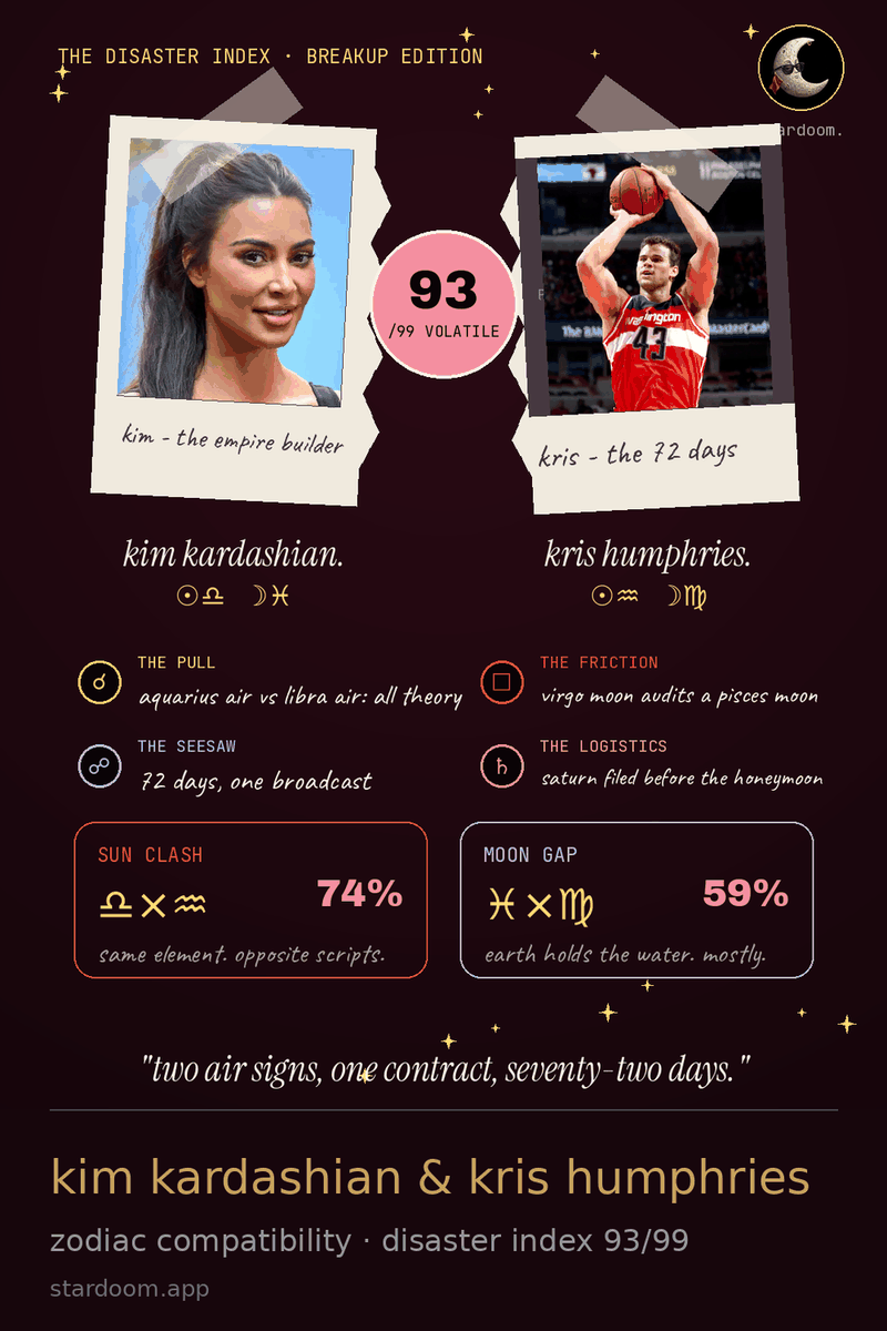 kim kardashian and kris humphries compatibility card showing the 72 day marriage and a disaster index out of 99