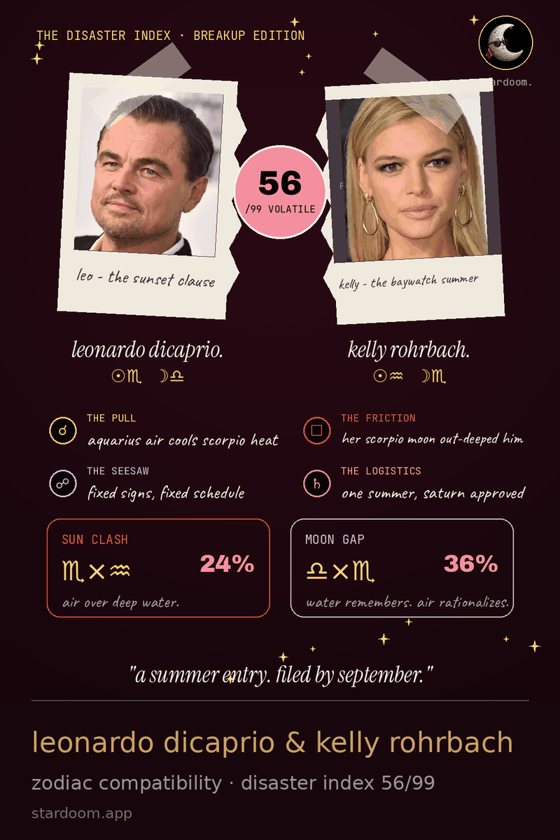 a stardoom compatibility card for leonardo dicaprio and kelly rohrbach showing the sun clash and a disaster index out of 99.