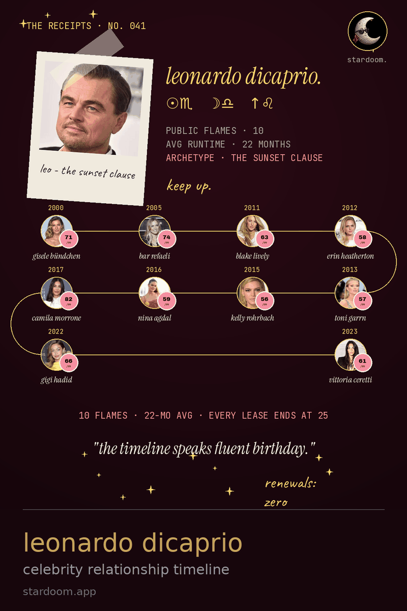 leonardo dicaprio relationship timeline card