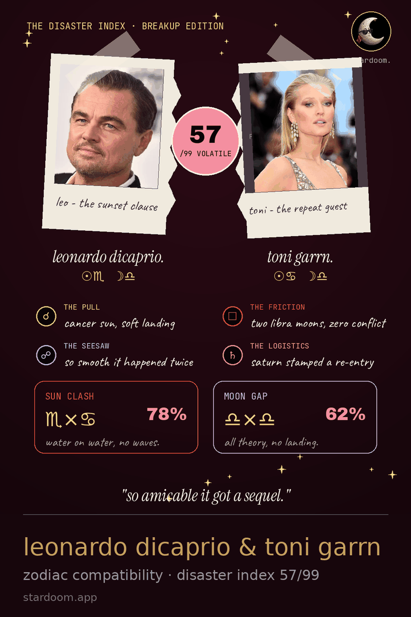 a stardoom compatibility card for leonardo dicaprio and toni garrn covering their run from 2013 and the brief 2017 revisit.