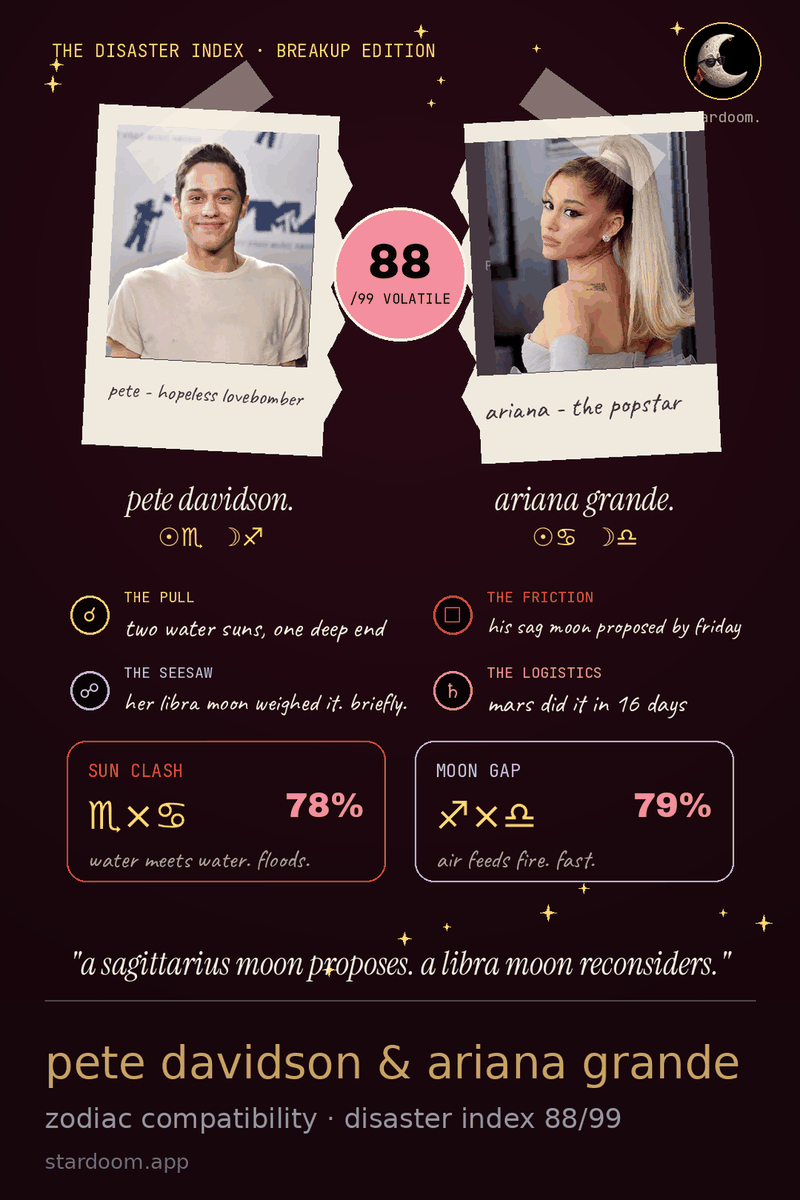 a birth chart card for pete davidson and ariana grande showing sun clash and a disaster index out of 99.