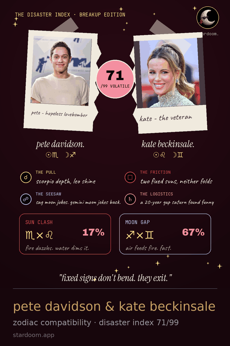 a birth chart card for pete davidson and kate beckinsale showing their sun clash, moon gap and disaster index.