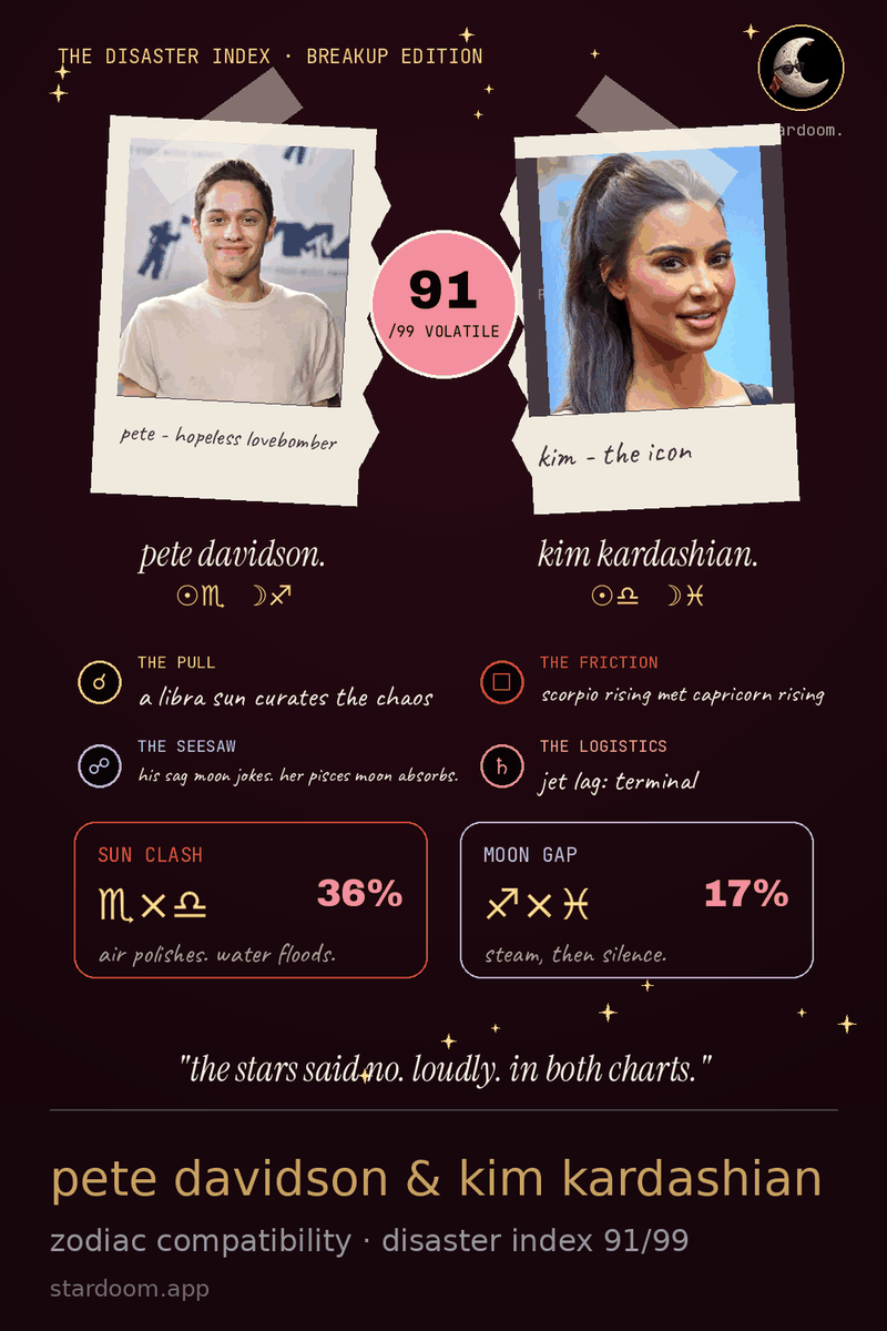 a birth chart audit card for pete davidson and kim kardashian showing their disaster index score out of 99.