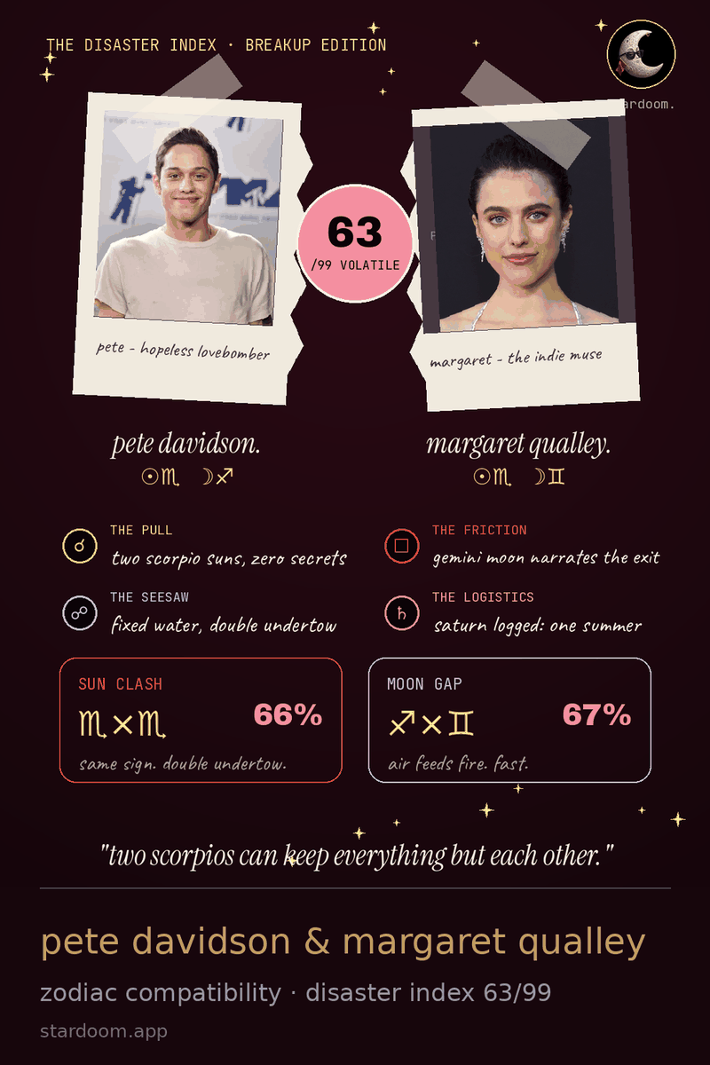 a birth chart card for pete davidson and margaret qualley showing sun clash, moon gap and a disaster index out of 99.