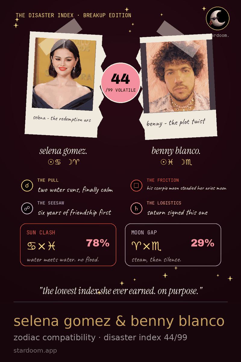 selena gomez and benny blanco compatibility card showing an ongoing disaster index forecast out of 99