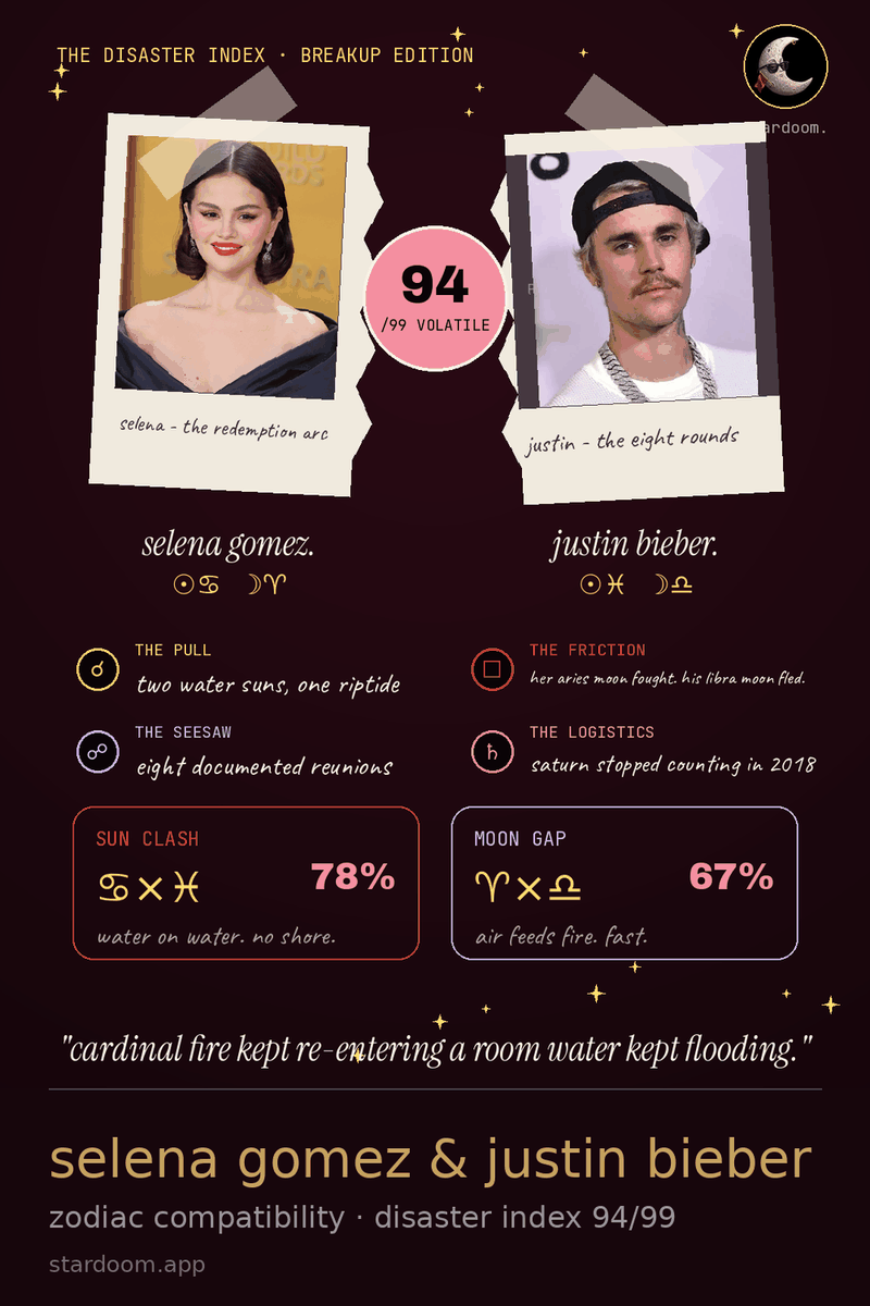 selena gomez and justin bieber birth chart compatibility card showing their disaster index score out of 99