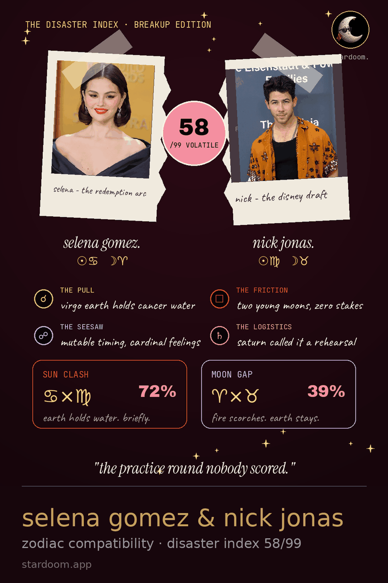 selena gomez and nick jonas compatibility card showing their sun clash and disaster index score out of 99
