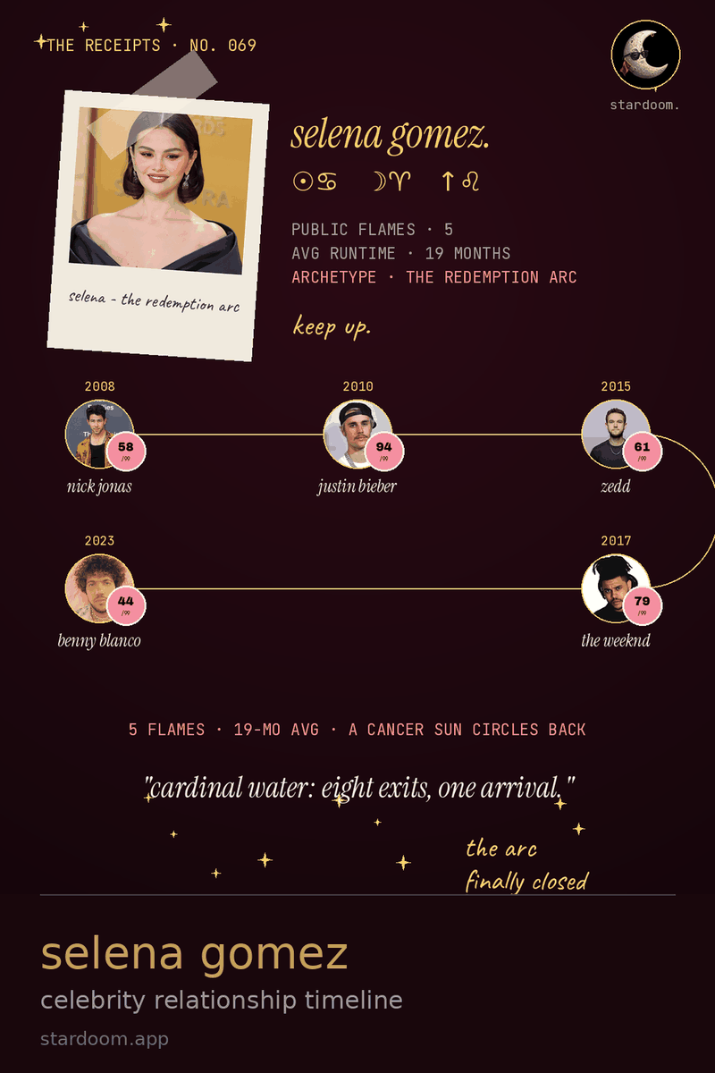 selena gomez relationship timeline card