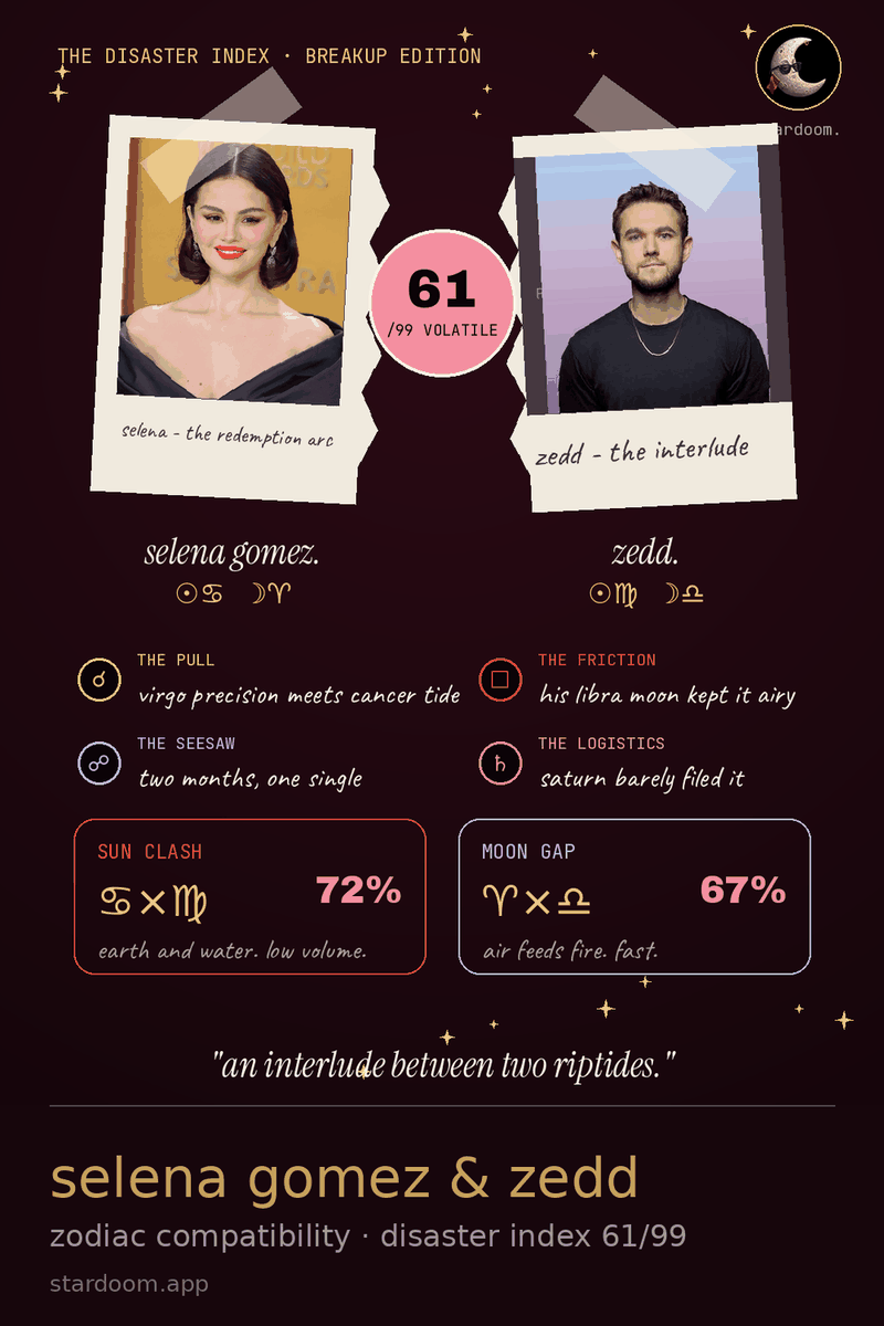 selena gomez and zedd compatibility card showing their sun clash and disaster index score out of 99