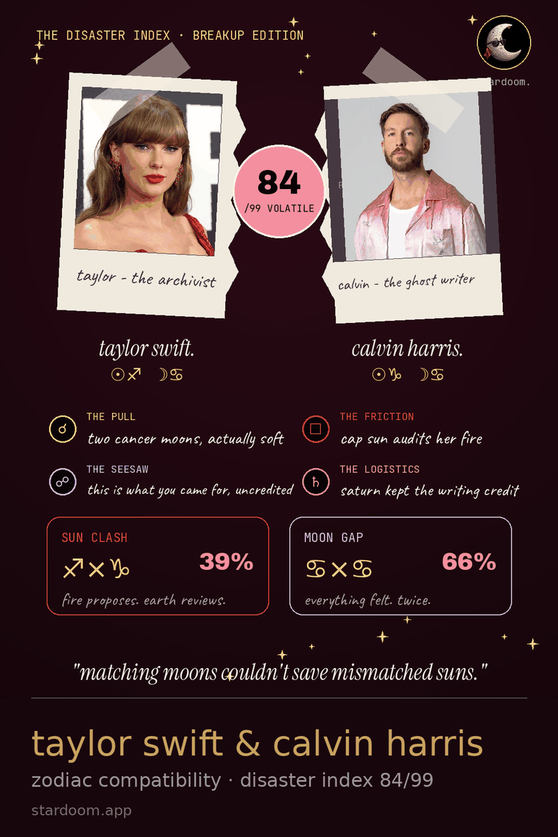a stardoom audit card for taylor swift and calvin harris covering 2015 to 2016 with a disaster index out of 99