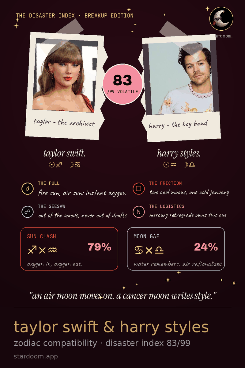 a compatibility audit card for taylor swift and harry styles showing sun clash, moon gap and disaster index