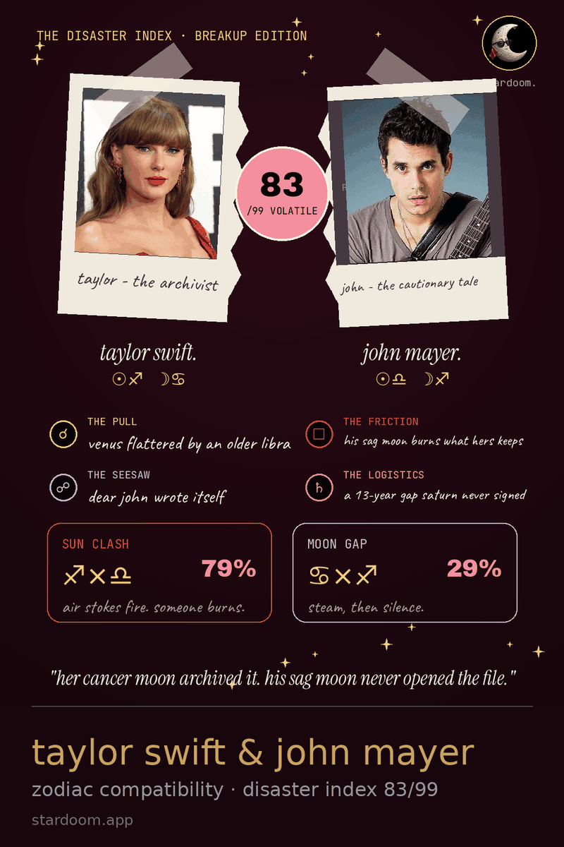 a stardoom couple audit card for taylor swift and john mayer showing sun clash, moon gap and a disaster index out of 99