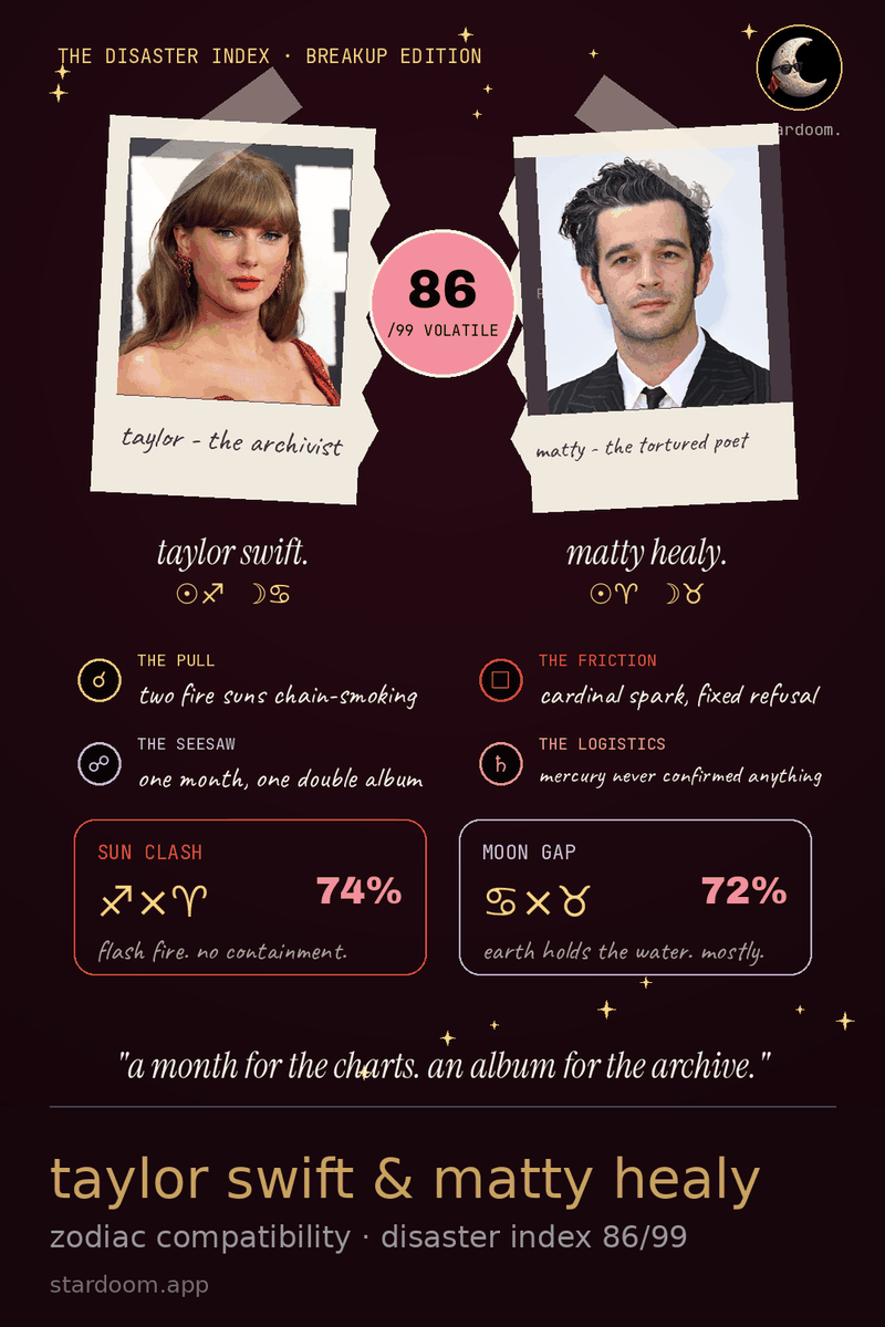 a stardoom couple audit card for taylor swift and matty healy covering may and june 2023 with a disaster index out of 99