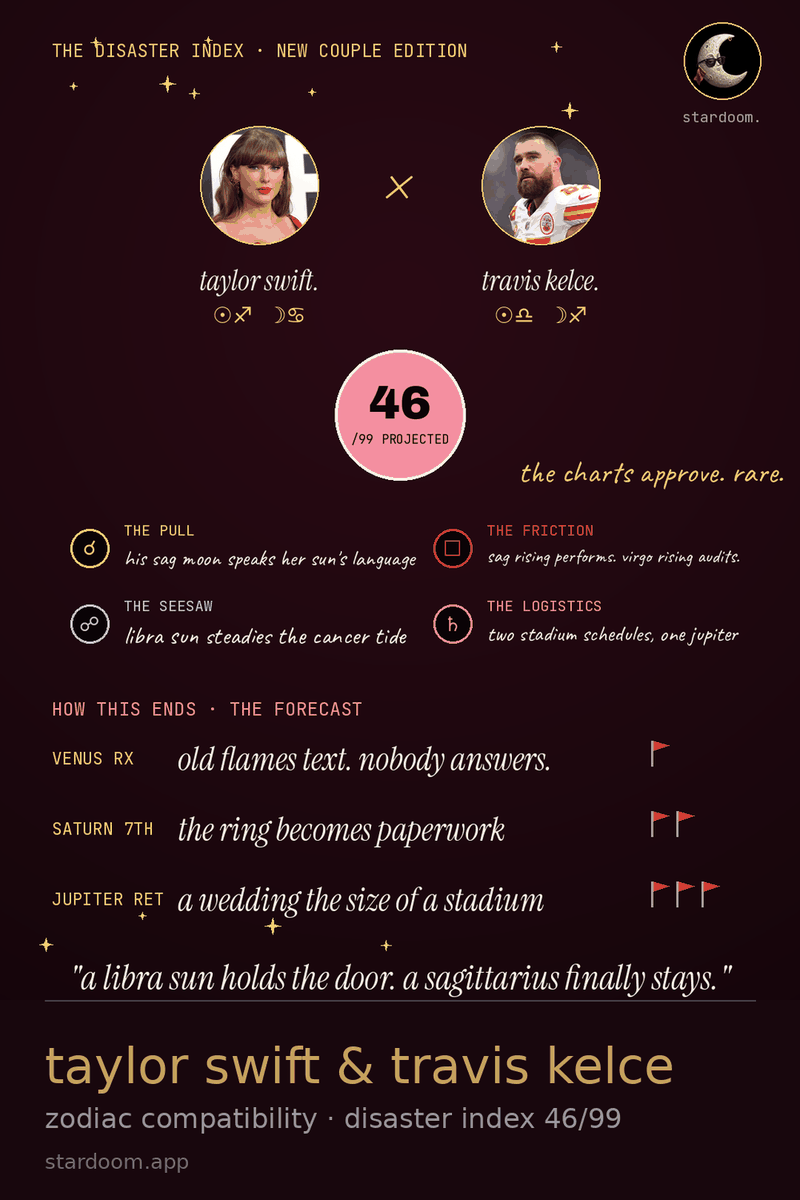 a compatibility card for taylor swift and travis kelce showing their birth chart clash and a live disaster index out of 99